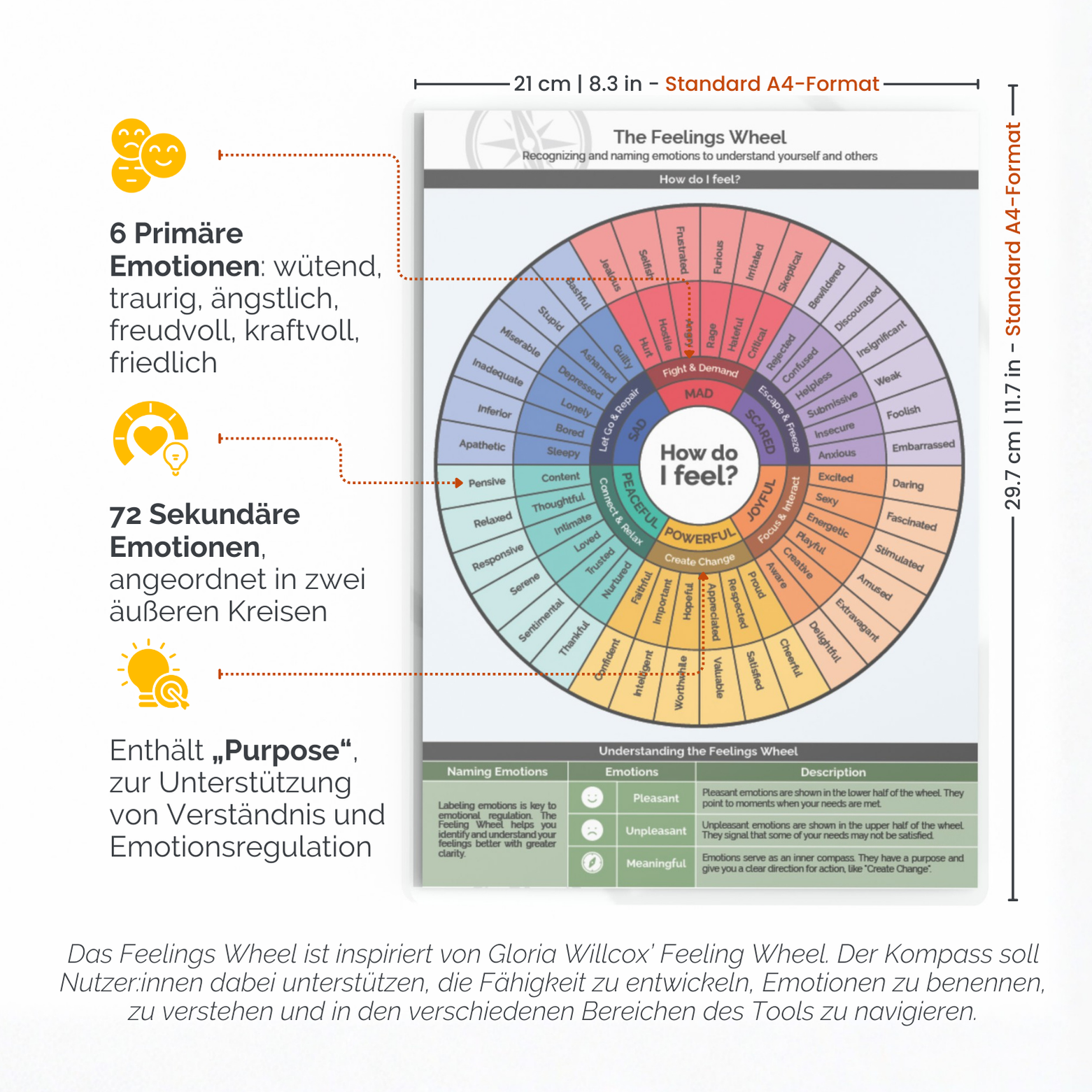 Das Gefühlsrad – Tool für emotionale Intelligenz und Reflexion — metaFox.eu