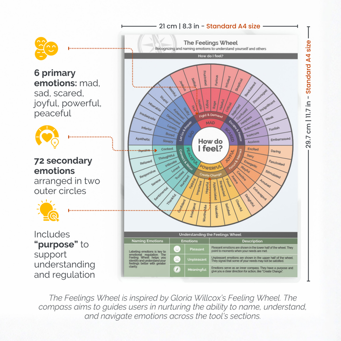 The Feelings Wheel - tool for emotional intelligence and reflection