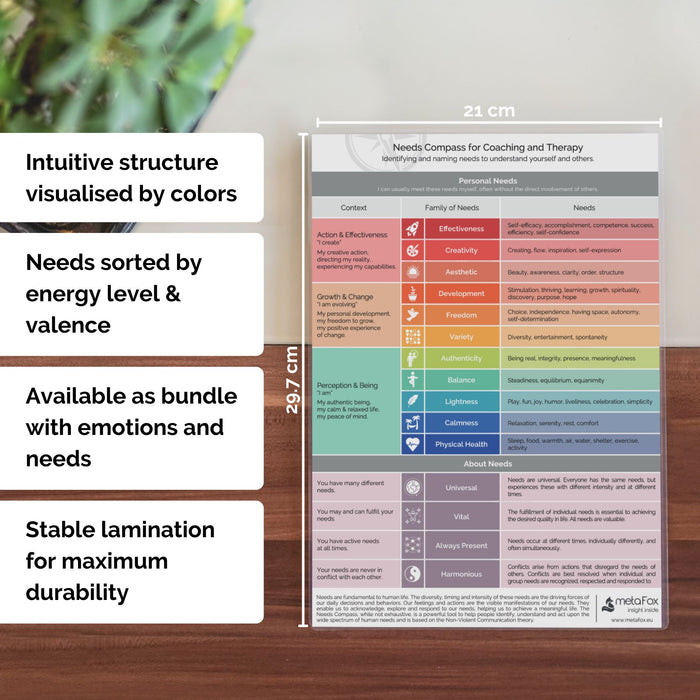 Compas des besoins pour le coaching, la thérapie et la communication non violente