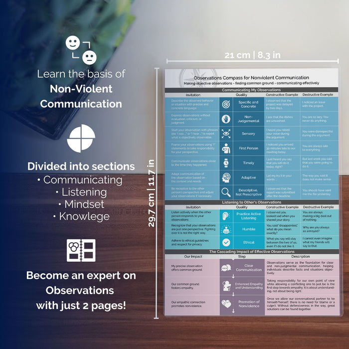 Observations Compass for Non-Violent Communication